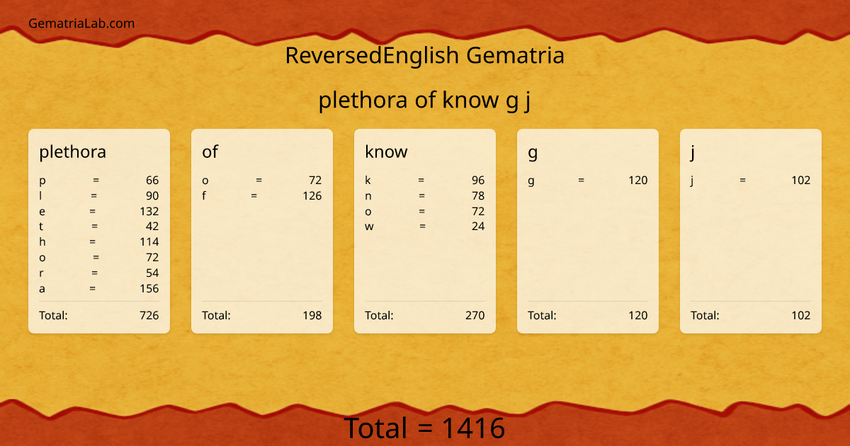 plethora of know g j in reversedEnglish Gematria